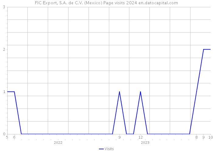 FIC Export, S.A. de C.V. (Mexico) Page visits 2024 