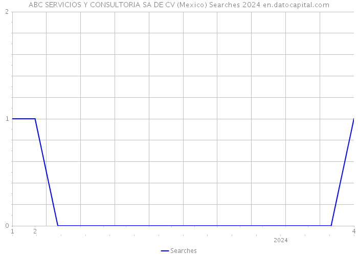 ABC SERVICIOS Y CONSULTORIA SA DE CV (Mexico) Searches 2024 