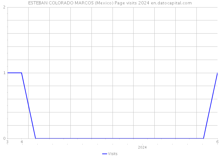 ESTEBAN COLORADO MARCOS (Mexico) Page visits 2024 