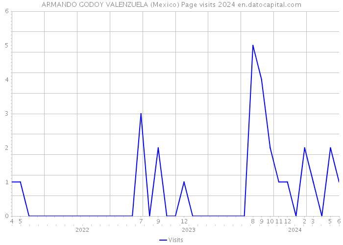ARMANDO GODOY VALENZUELA (Mexico) Page visits 2024 