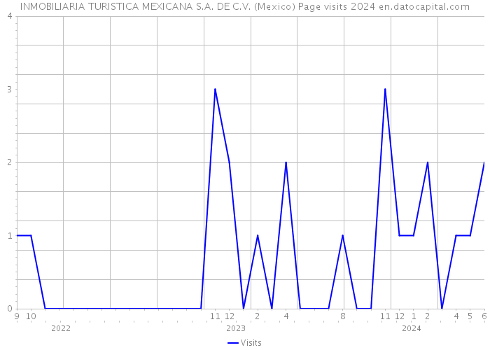 INMOBILIARIA TURISTICA MEXICANA S.A. DE C.V. (Mexico) Page visits 2024 