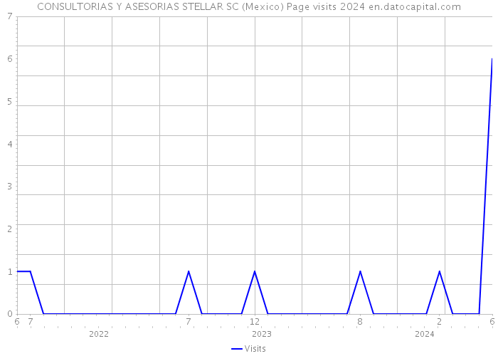 CONSULTORIAS Y ASESORIAS STELLAR SC (Mexico) Page visits 2024 