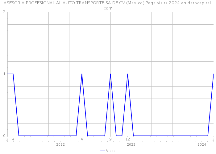 ASESORIA PROFESIONAL AL AUTO TRANSPORTE SA DE CV (Mexico) Page visits 2024 