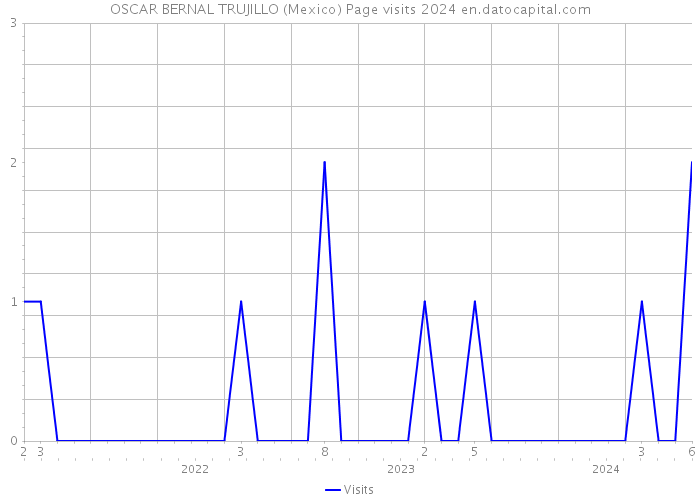 OSCAR BERNAL TRUJILLO (Mexico) Page visits 2024 