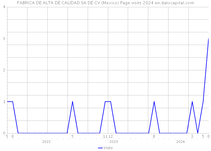 FABRICA DE ALTA DE CALIDAD SA DE CV (Mexico) Page visits 2024 