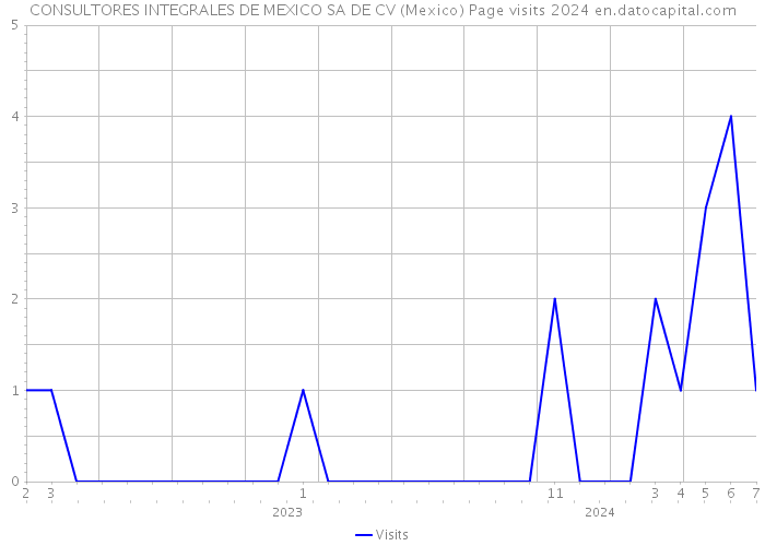 CONSULTORES INTEGRALES DE MEXICO SA DE CV (Mexico) Page visits 2024 