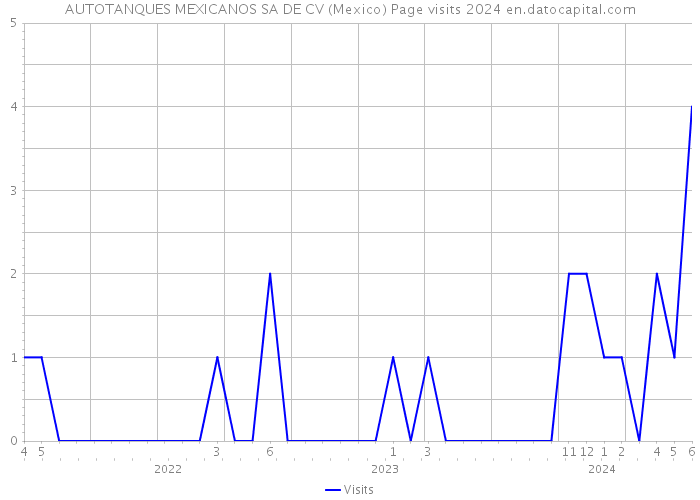 AUTOTANQUES MEXICANOS SA DE CV (Mexico) Page visits 2024 
