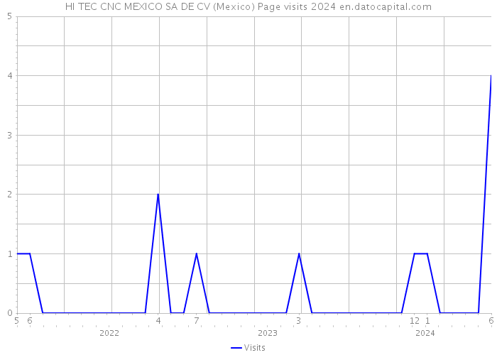 HI TEC CNC MEXICO SA DE CV (Mexico) Page visits 2024 