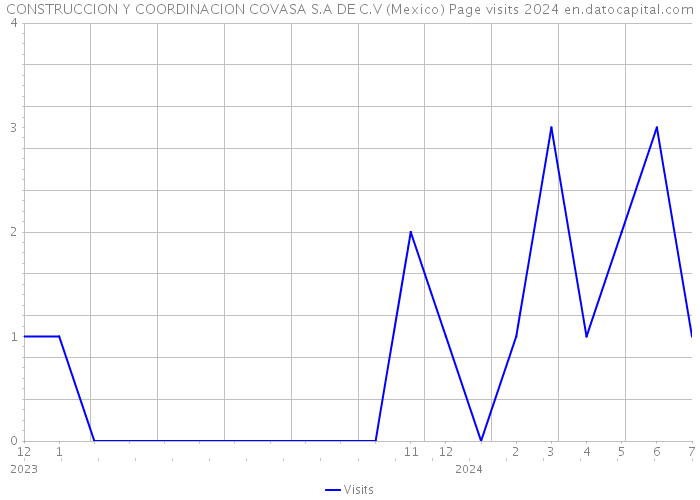 CONSTRUCCION Y COORDINACION COVASA S.A DE C.V (Mexico) Page visits 2024 