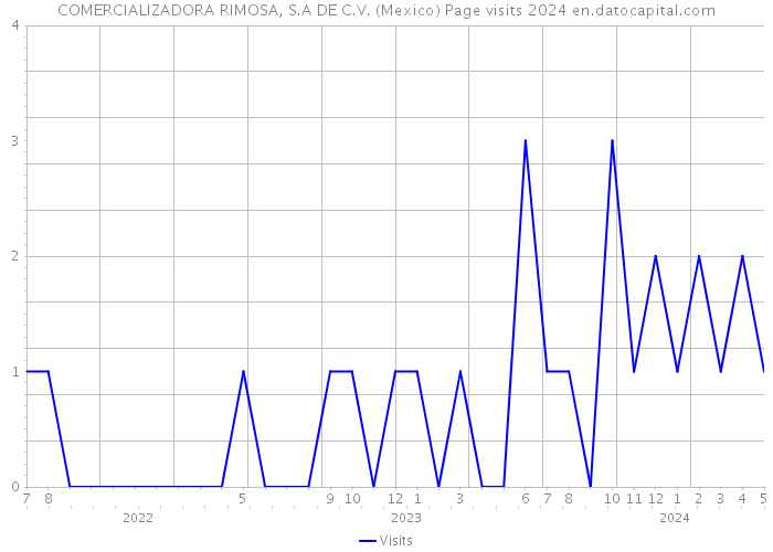COMERCIALIZADORA RIMOSA, S.A DE C.V. (Mexico) Page visits 2024 