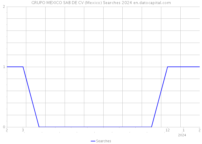GRUPO MEXICO SAB DE CV (Mexico) Searches 2024 