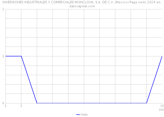 INVERSIONES INDUSTRIALES Y COMERCIALES MONCLOVA, S.A. DE C.V. (Mexico) Page visits 2024 