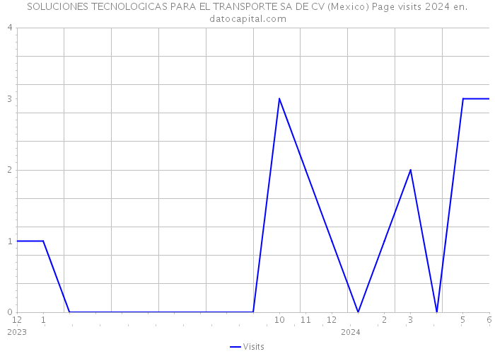 SOLUCIONES TECNOLOGICAS PARA EL TRANSPORTE SA DE CV (Mexico) Page visits 2024 