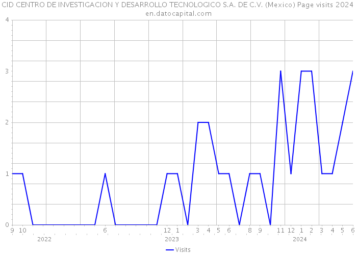 CID CENTRO DE INVESTIGACION Y DESARROLLO TECNOLOGICO S.A. DE C.V. (Mexico) Page visits 2024 