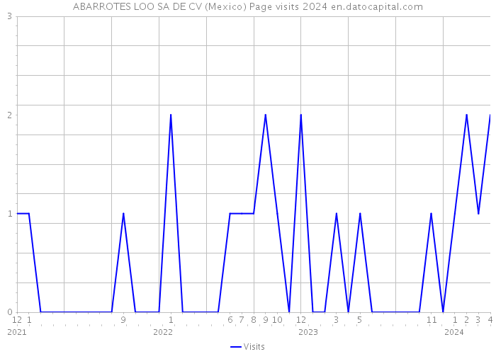 ABARROTES LOO SA DE CV (Mexico) Page visits 2024 