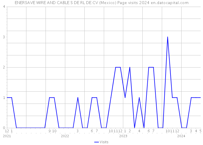 ENERSAVE WIRE AND CABLE S DE RL DE CV (Mexico) Page visits 2024 