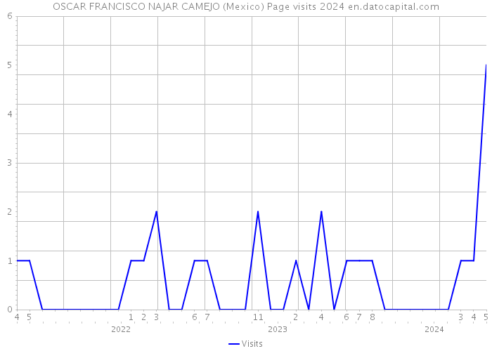 OSCAR FRANCISCO NAJAR CAMEJO (Mexico) Page visits 2024 