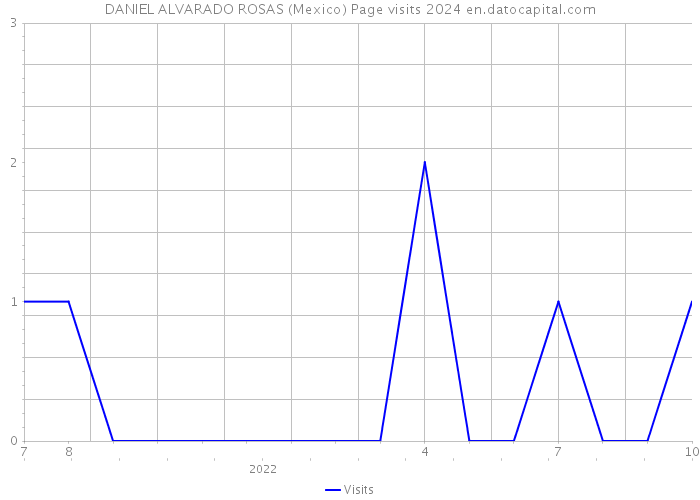DANIEL ALVARADO ROSAS (Mexico) Page visits 2024 