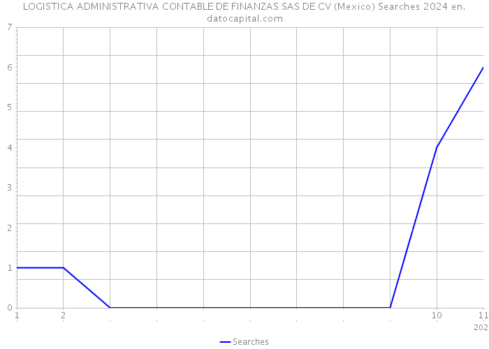 LOGISTICA ADMINISTRATIVA CONTABLE DE FINANZAS SAS DE CV (Mexico) Searches 2024 