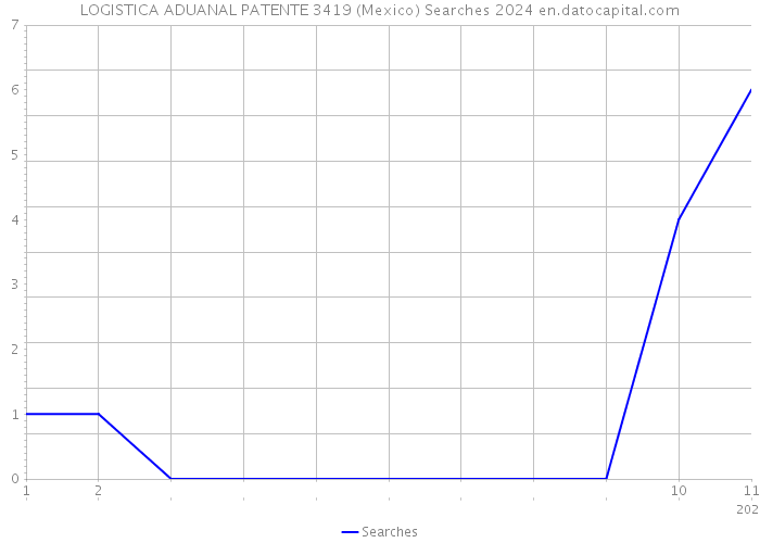 LOGISTICA ADUANAL PATENTE 3419 (Mexico) Searches 2024 