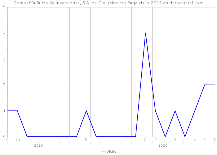 Compañía Suiza de Inversiones, S.A. de C.V. (Mexico) Page visits 2024 