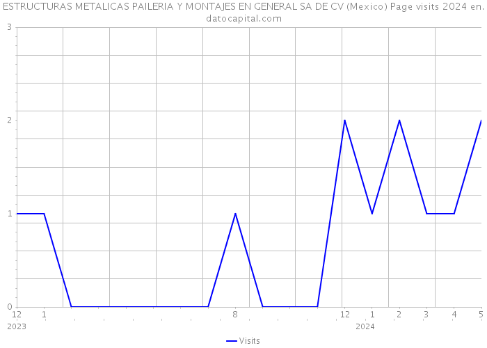 ESTRUCTURAS METALICAS PAILERIA Y MONTAJES EN GENERAL SA DE CV (Mexico) Page visits 2024 