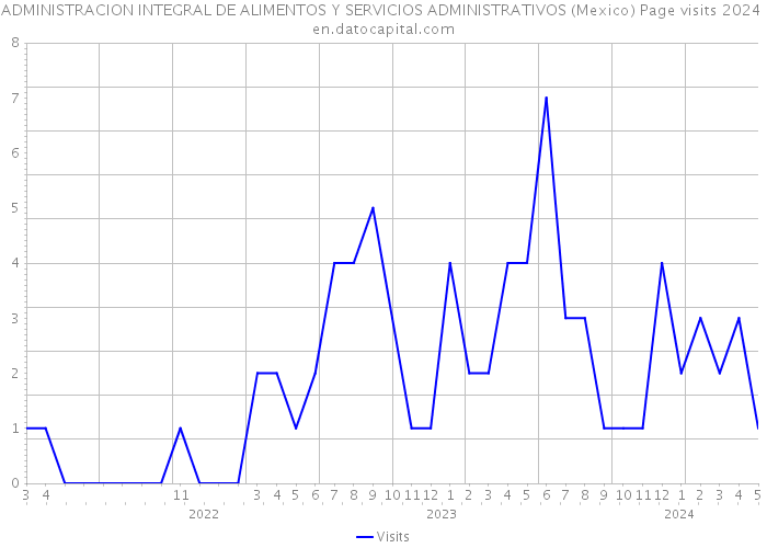 ADMINISTRACION INTEGRAL DE ALIMENTOS Y SERVICIOS ADMINISTRATIVOS (Mexico) Page visits 2024 