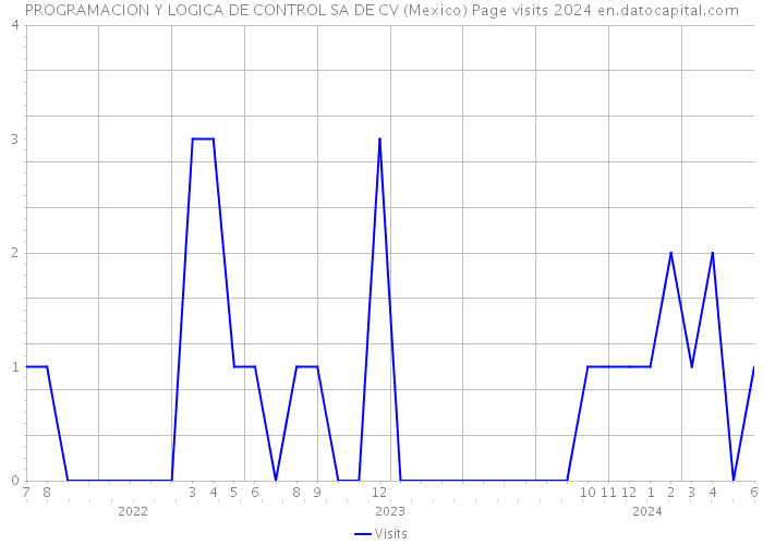 PROGRAMACION Y LOGICA DE CONTROL SA DE CV (Mexico) Page visits 2024 