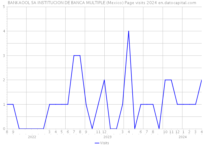 BANKAOOL SA INSTITUCION DE BANCA MULTIPLE (Mexico) Page visits 2024 