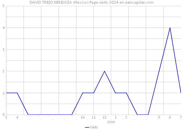 DAVID TREJO MENDOZA (Mexico) Page visits 2024 