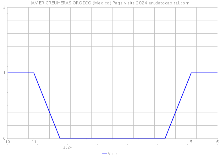JAVIER CREUHERAS OROZCO (Mexico) Page visits 2024 