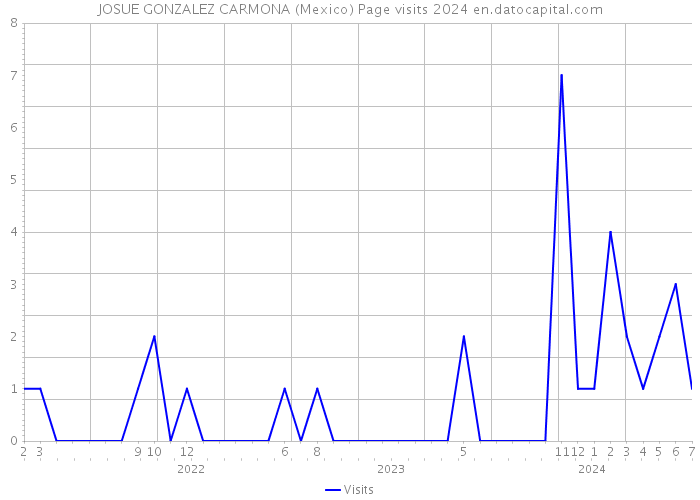 JOSUE GONZALEZ CARMONA (Mexico) Page visits 2024 
