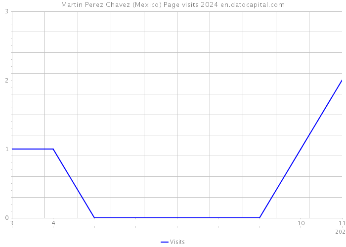 Martin Perez Chavez (Mexico) Page visits 2024 