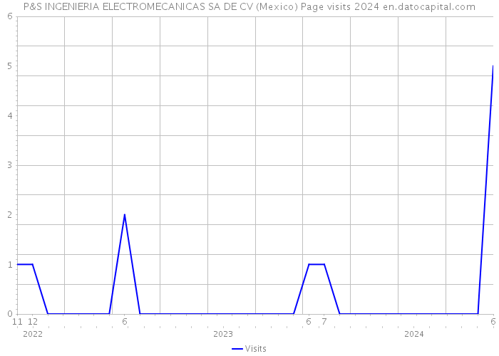 P&S INGENIERIA ELECTROMECANICAS SA DE CV (Mexico) Page visits 2024 