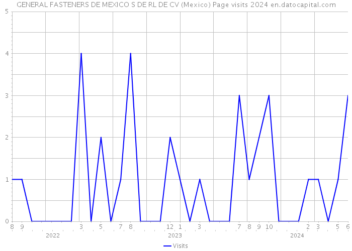 GENERAL FASTENERS DE MEXICO S DE RL DE CV (Mexico) Page visits 2024 