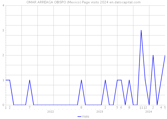 OMAR ARREAGA OBISPO (Mexico) Page visits 2024 