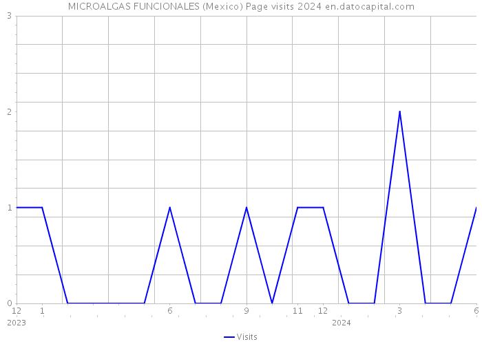 MICROALGAS FUNCIONALES (Mexico) Page visits 2024 