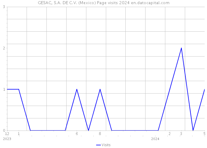 GESAC, S.A. DE C.V. (Mexico) Page visits 2024 