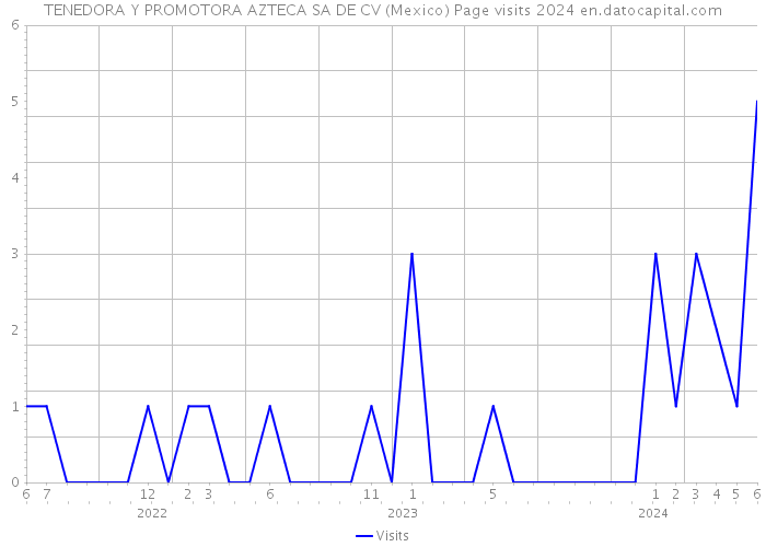 TENEDORA Y PROMOTORA AZTECA SA DE CV (Mexico) Page visits 2024 