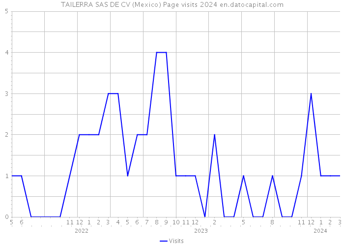 TAILERRA SAS DE CV (Mexico) Page visits 2024 