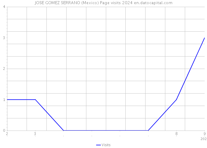 JOSE GOMEZ SERRANO (Mexico) Page visits 2024 