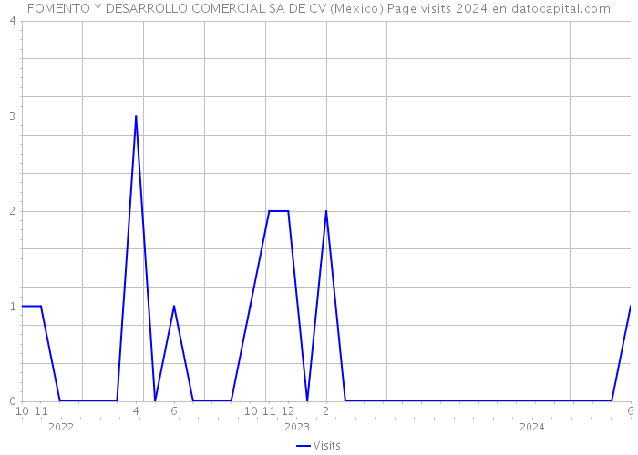 FOMENTO Y DESARROLLO COMERCIAL SA DE CV (Mexico) Page visits 2024 