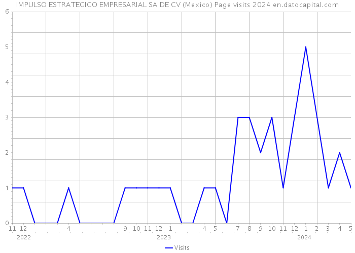 IMPULSO ESTRATEGICO EMPRESARIAL SA DE CV (Mexico) Page visits 2024 