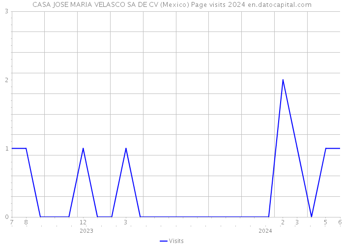 CASA JOSE MARIA VELASCO SA DE CV (Mexico) Page visits 2024 