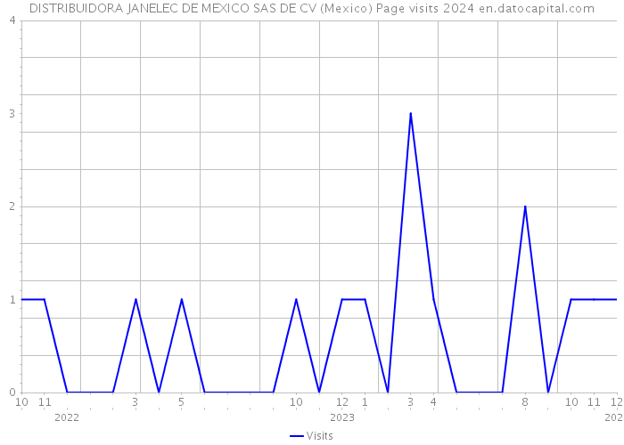 DISTRIBUIDORA JANELEC DE MEXICO SAS DE CV (Mexico) Page visits 2024 