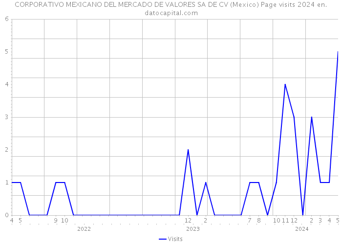 CORPORATIVO MEXICANO DEL MERCADO DE VALORES SA DE CV (Mexico) Page visits 2024 