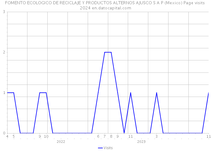 FOMENTO ECOLOGICO DE RECICLAJE Y PRODUCTOS ALTERNOS AJUSCO S A P (Mexico) Page visits 2024 