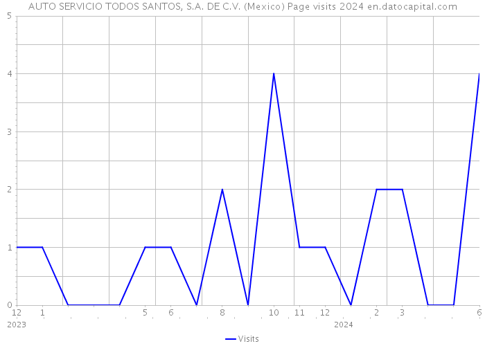 AUTO SERVICIO TODOS SANTOS, S.A. DE C.V. (Mexico) Page visits 2024 