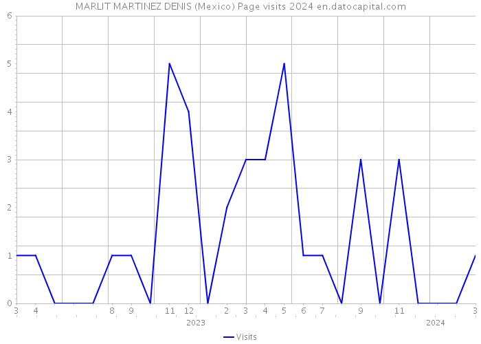 MARLIT MARTINEZ DENIS (Mexico) Page visits 2024 