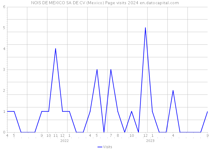 NOIS DE MEXICO SA DE CV (Mexico) Page visits 2024 